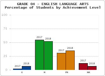 GRADE 04 - ENGLISH LANGUAGE ARTS - Percentage of Students by Achievement Level