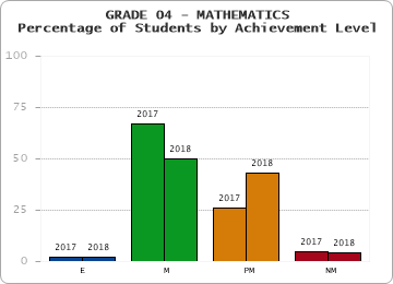 GRADE 04 - MATHEMATICS - Percentage of Students by Achievement Level