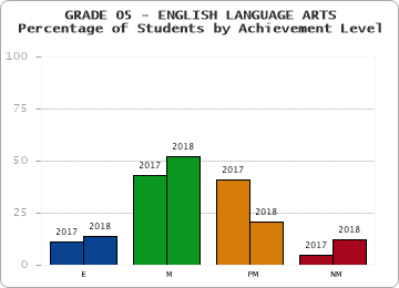 GRADE 05 - ENGLISH LANGUAGE ARTS - Percentage of Students by Achievement Level