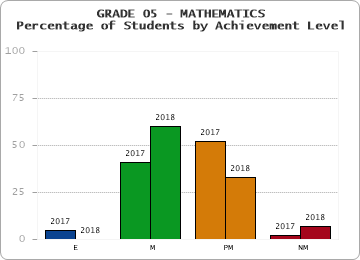 GRADE 05 - MATHEMATICS - Percentage of Students by Achievement Level