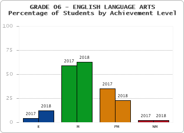 GRADE 06 - ENGLISH LANGUAGE ARTS - Percentage of Students by Achievement Level