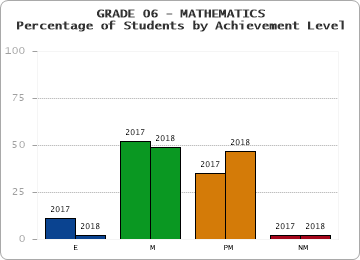 GRADE 06 - MATHEMATICS - Percentage of Students by Achievement Level