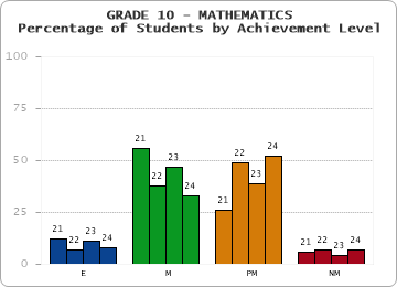 GRADE 10 - MATHEMATICS - Percentage of Students by Achievement Level by year