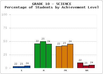 GRADE 10 - SCIENCE - Percentage of Students by Achievement Level by year