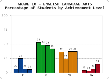 GRADE 10 - ENGLISH LANGUAGE ARTS - Percentage of Students by Achievement Level
