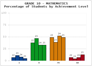 GRADE 10 - MATHEMATICS - Percentage of Students by Achievement Level