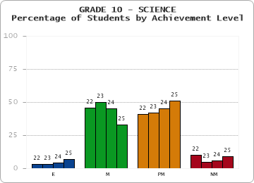 GRADE 10 - SCIENCE - Percentage of Students by Achievement Level