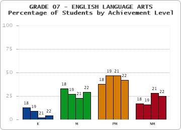 GRADE 07 - ENGLISH LANGUAGE ARTS - Percentage of Students by Achievement Level by year