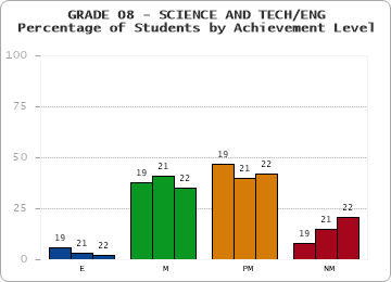 GRADE 08 - SCIENCE AND TECH/ENG - Percentage of Students by Achievement Level by year