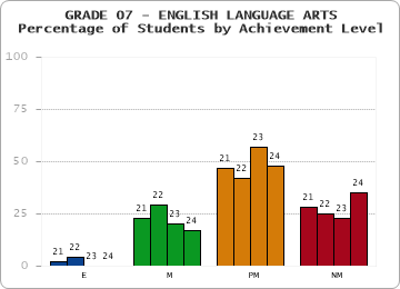GRADE 07 - ENGLISH LANGUAGE ARTS - Percentage of Students by Achievement Level by year