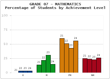 GRADE 07 - MATHEMATICS - Percentage of Students by Achievement Level by year