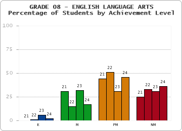 GRADE 08 - ENGLISH LANGUAGE ARTS - Percentage of Students by Achievement Level by year