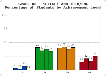GRADE 08 - SCIENCE AND TECH/ENG - Percentage of Students by Achievement Level by year