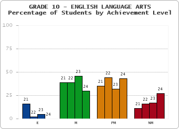 GRADE 10 - ENGLISH LANGUAGE ARTS - Percentage of Students by Achievement Level by year