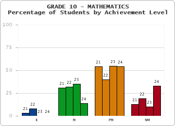 GRADE 10 - MATHEMATICS - Percentage of Students by Achievement Level by year