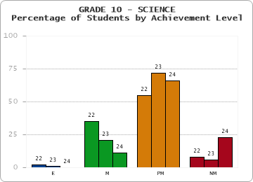 GRADE 10 - SCIENCE - Percentage of Students by Achievement Level by year