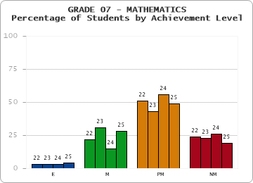 GRADE 07 - MATHEMATICS - Percentage of Students by Achievement Level by year
