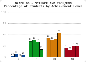 GRADE 08 - SCIENCE AND TECH/ENG - Percentage of Students by Achievement Level by year