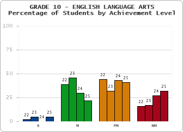 GRADE 10 - ENGLISH LANGUAGE ARTS - Percentage of Students by Achievement Level by year