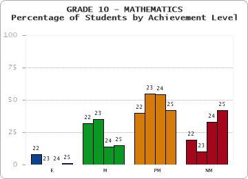 GRADE 10 - MATHEMATICS - Percentage of Students by Achievement Level by year