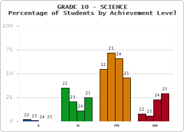 GRADE 10 - SCIENCE - Percentage of Students by Achievement Level by year