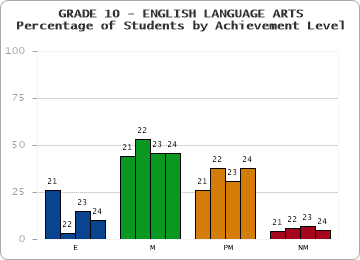 GRADE 10 - ENGLISH LANGUAGE ARTS - Percentage of Students by Achievement Level by year
