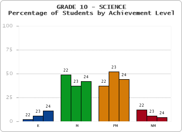 GRADE 10 - SCIENCE - Percentage of Students by Achievement Level by year