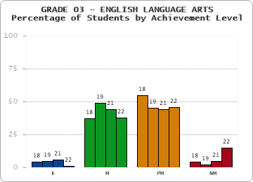 GRADE 03 - ENGLISH LANGUAGE ARTS - Percentage of Students by Achievement Level by year