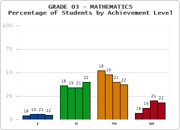 GRADE 03 - MATHEMATICS - Percentage of Students by Achievement Level by year