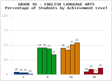 GRADE 05 - ENGLISH LANGUAGE ARTS - Percentage of Students by Achievement Level by year