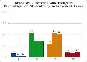 GRADE 05 - SCIENCE AND TECH/ENG - Percentage of Students by Achievement Level by year