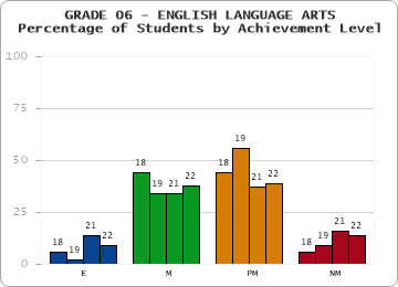 GRADE 06 - ENGLISH LANGUAGE ARTS - Percentage of Students by Achievement Level by year