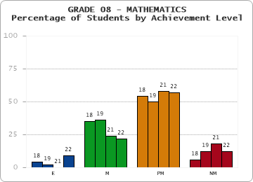 GRADE 08 - MATHEMATICS - Percentage of Students by Achievement Level by year