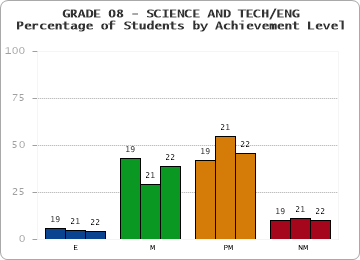 GRADE 08 - SCIENCE AND TECH/ENG - Percentage of Students by Achievement Level by year