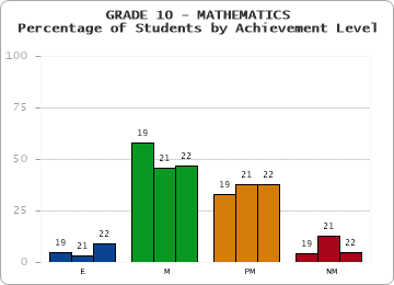 GRADE 10 - MATHEMATICS - Percentage of Students by Achievement Level by year
