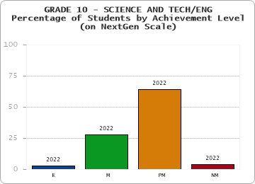 GRADE 10 - SCIENCE AND TECH/ENG - Percentage of Students by Achievement Level - (on NextGen Scale) by year