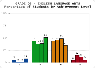 GRADE 03 - ENGLISH LANGUAGE ARTS - Percentage of Students by Achievement Level by year