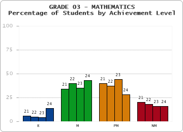 GRADE 03 - MATHEMATICS - Percentage of Students by Achievement Level by year