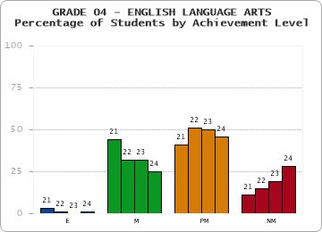 GRADE 04 - ENGLISH LANGUAGE ARTS - Percentage of Students by Achievement Level by year