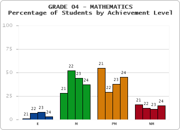 GRADE 04 - MATHEMATICS - Percentage of Students by Achievement Level by year