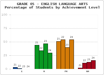 GRADE 05 - ENGLISH LANGUAGE ARTS - Percentage of Students by Achievement Level by year