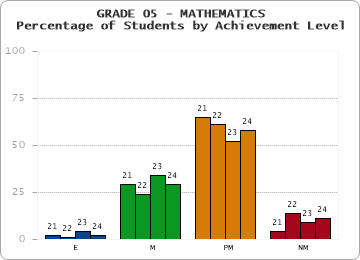 GRADE 05 - MATHEMATICS - Percentage of Students by Achievement Level by year