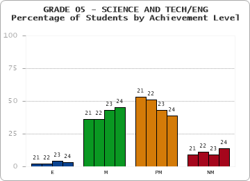 GRADE 05 - SCIENCE AND TECH/ENG - Percentage of Students by Achievement Level by year