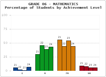 GRADE 06 - MATHEMATICS - Percentage of Students by Achievement Level by year