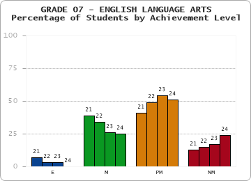 GRADE 07 - ENGLISH LANGUAGE ARTS - Percentage of Students by Achievement Level by year