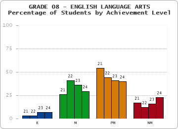 GRADE 08 - ENGLISH LANGUAGE ARTS - Percentage of Students by Achievement Level by year