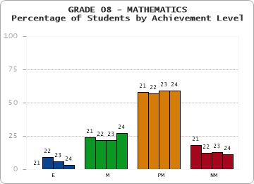 GRADE 08 - MATHEMATICS - Percentage of Students by Achievement Level by year