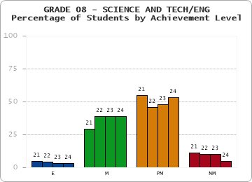 GRADE 08 - SCIENCE AND TECH/ENG - Percentage of Students by Achievement Level by year