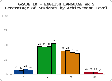 GRADE 10 - ENGLISH LANGUAGE ARTS - Percentage of Students by Achievement Level by year