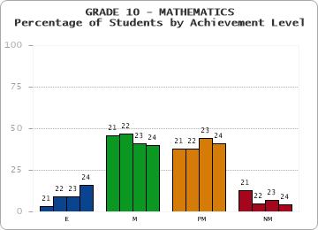 GRADE 10 - MATHEMATICS - Percentage of Students by Achievement Level by year